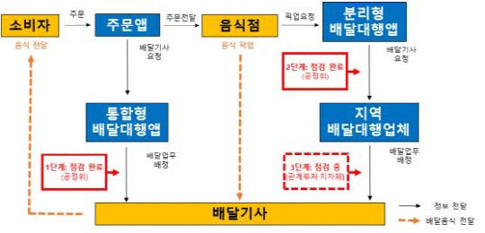 공정위가 배달대행앱과 지역배달대행업체 간 불공정 계약을 시정하도록 지시했다. <공정거래위원회 제공>